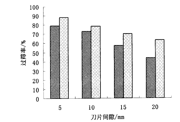 破碎機刀片間隙圖表