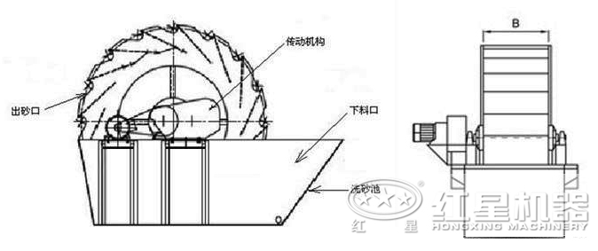 洗砂機結構示意圖