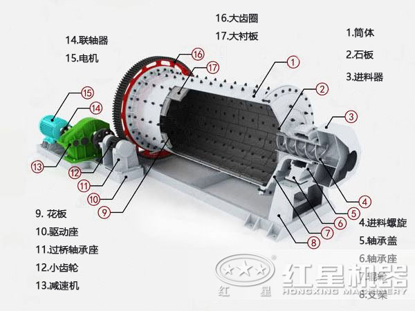 棒磨式制砂機內(nèi)部結(jié)構(gòu)