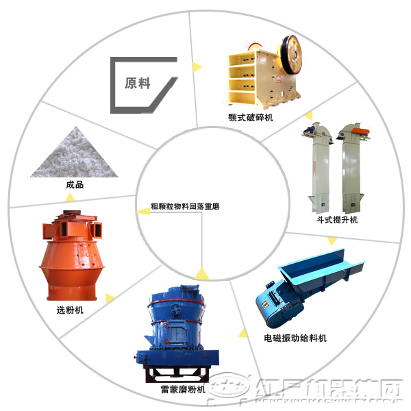 蒙粉機生產(chǎn)流程