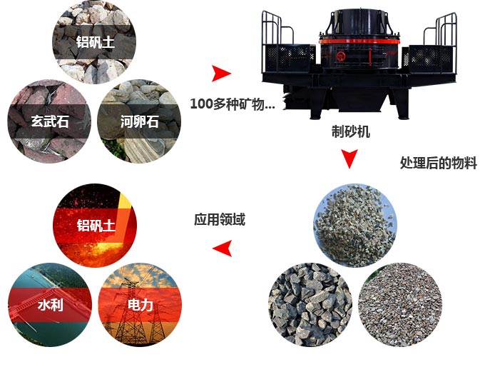 新型制砂機(jī)處理能力