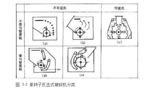 反擊式破碎機(jī)種類(lèi)、型號(hào)及產(chǎn)能分析