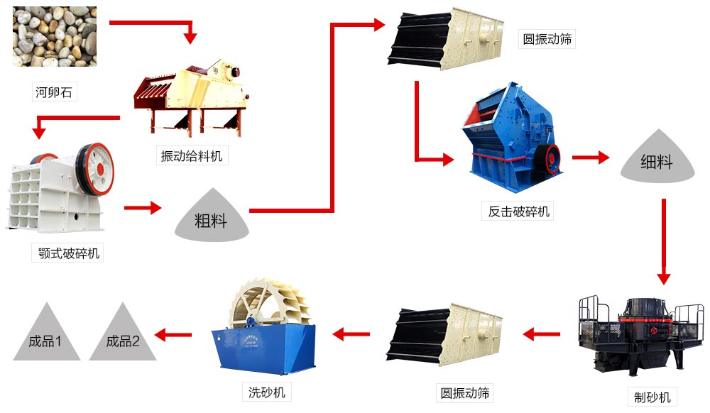 河卵石制砂生產(chǎn)線流程