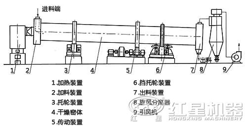 脫硫烘干機內(nèi)部結構