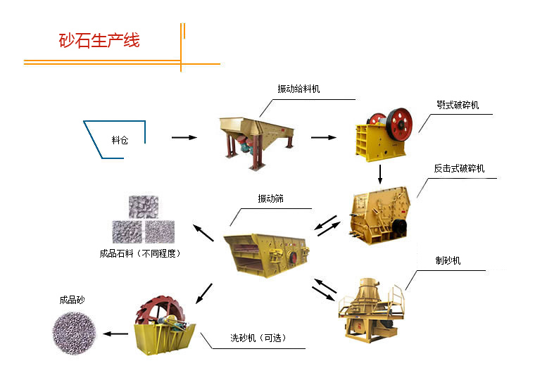 機(jī)制砂生產(chǎn)線(xiàn)