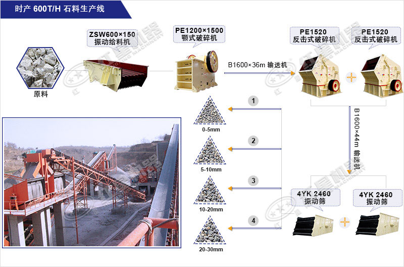 時產600T砂石料生產線