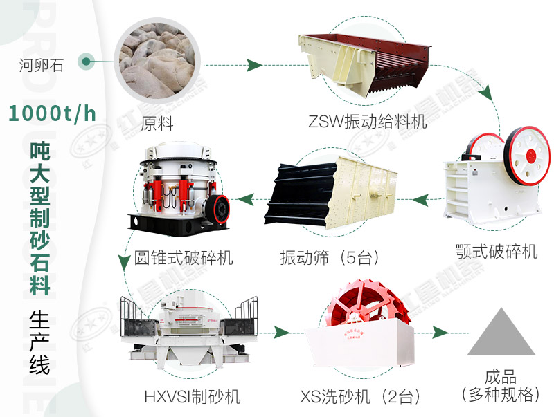 河卵石碎石制沙生產(chǎn)線：一個(gè)特別掙錢(qián)的投資項(xiàng)目