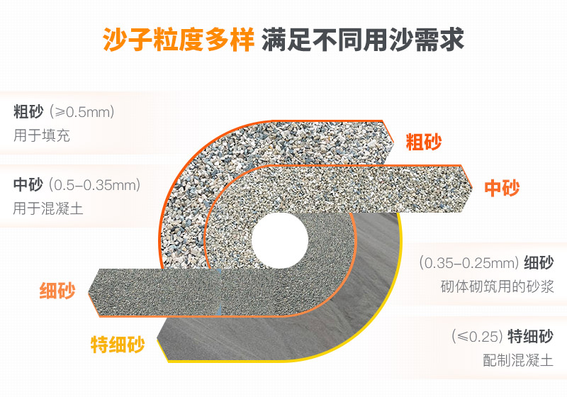 山沙的用途有哪些？洗沙機設備洗出高品質(zhì)山沙