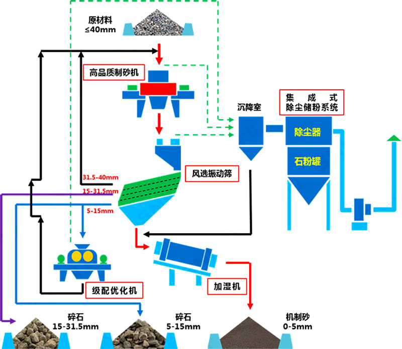 塔樓式干法制砂有何工藝優(yōu)勢(shì)？如何配置？